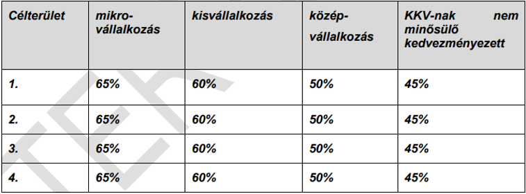 A támogatás maximális mértéke az összes elszámolható költség 65%-a az alábbiak szerint: